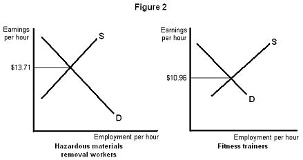 Econoclass: Supply and demand in labor markets