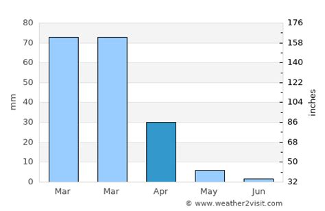 El Monte Weather in April 2025 | United States Averages | Weather-2-Visit