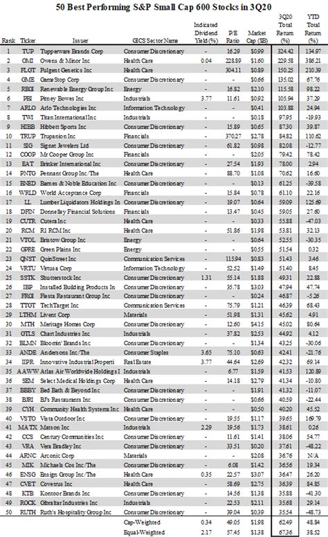 50 Best Small Cap Stocks In Q3 (NYSEARCA:IJR) | Seeking Alpha