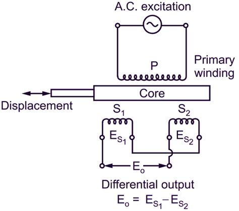 What is LVDT (Linear Variable Differential Transformer)? Working Principle, Construction ...