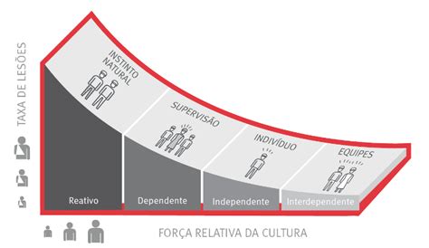 Curva de Bradley: O que é, mitos, como ajuda melhorar as ações de SST?