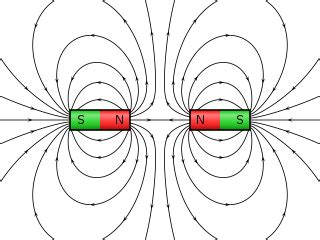 Force between magnets - Wikipedia