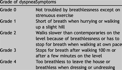 Copd Dyspnea Scale