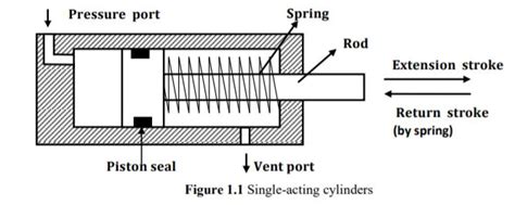 What is Single Acting Cylinder | Diagram , types , Symbol