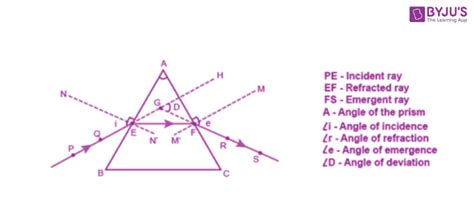 Refraction of Light Through a Glass Prism | Refraction Phenomenon