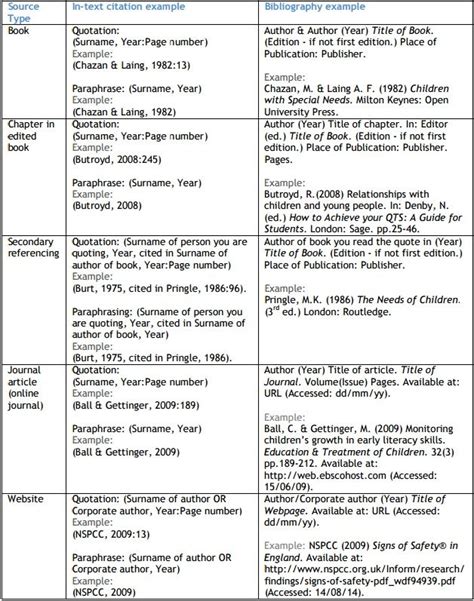 How To Reference An Essay Harvard