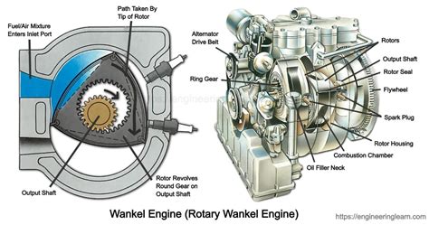 Wankel Engine: (Rotary Wankel Engine) - Working, Applications, Diagram ...