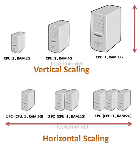 horizontal-vs-vertical-scaling – TecAdmin