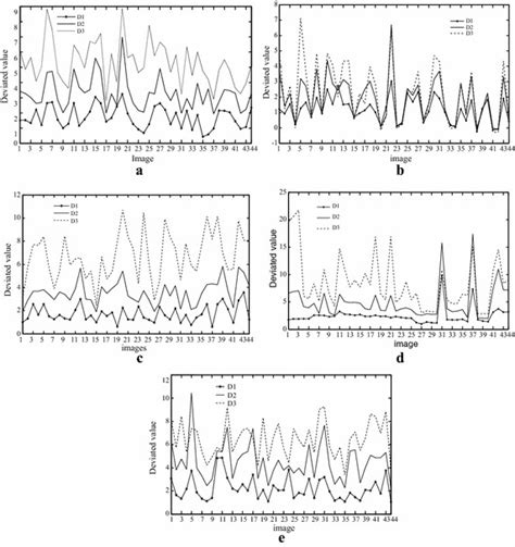 The deviated value of scale parameter in images of different ...