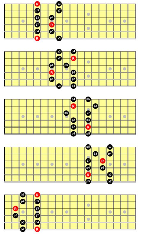 Am Pentatonic Scale | Skype Guitar Lessons