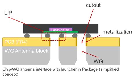 How to connect the antennas? | Renesas