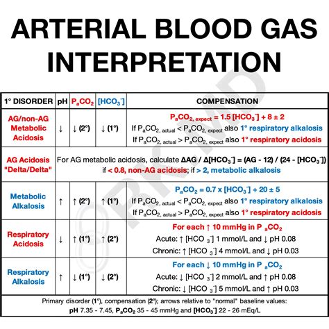 Arterial Blood Gas (ABG) Interpretation - Determining Acidosis and ...