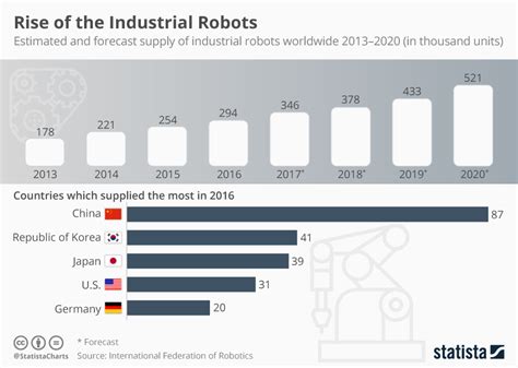 Chart: Rise of the Industrial Robots | Statista