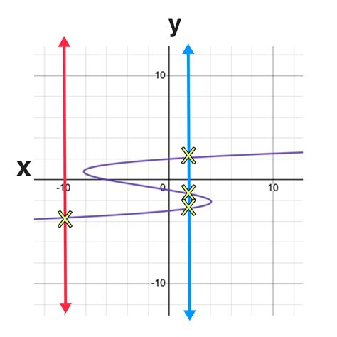 The Vertical Line Test Explained in 3 Easy Steps — Mashup Math