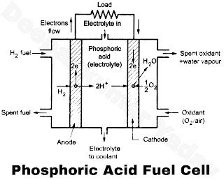 Phosphoric Acid Fuel Cells (PAFC)