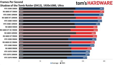 AMD Radeon RX 6800 XT and RX 6800 Review | Tom's Hardware