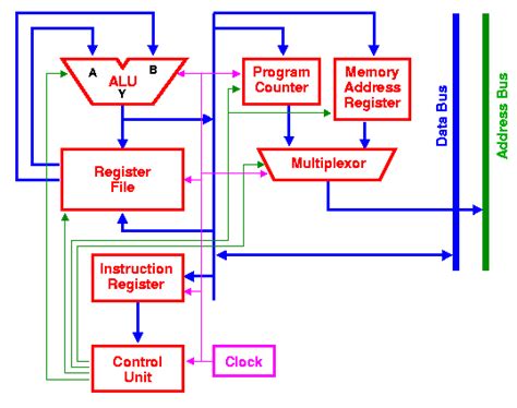 RISC processor | VLSI & Embedded Projects