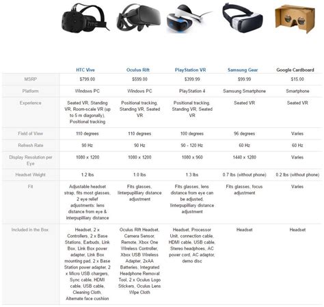 New VR Headset comparison chart on Amazon : Vive