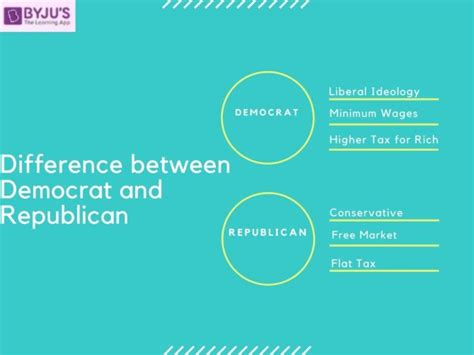 Difference between Democrat and Republican | Democrat vs Republican Comparison