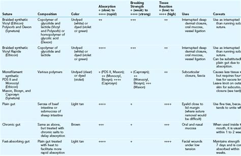 Suture Material | Plastic Surgery Key