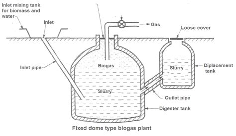 Types of Biogas Plant - Your Electrical Guide