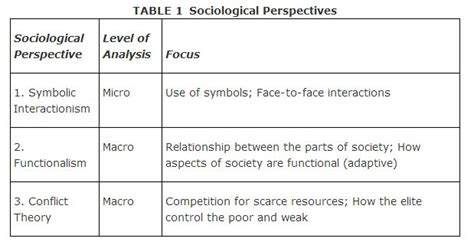 Three Major Perspectives in Sociology