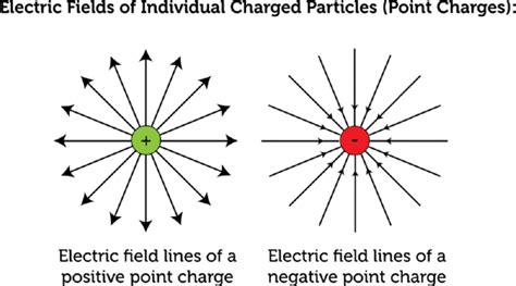 Electric Field With Examples