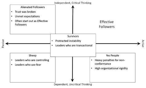 The Practical Application of Followership Theory in Mission Command