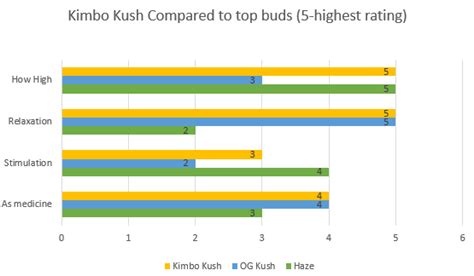 Marijuana Kimbo Kush Strain Review - Leaf Expert