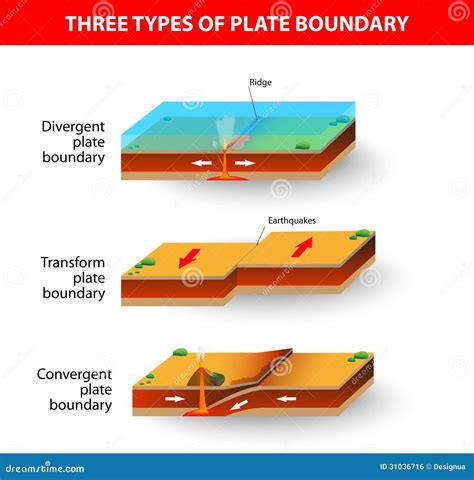 Plate Boundaries Vector Illustration. Labeled Tectonic Movement ...