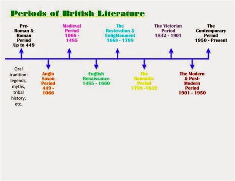 UGC NET/SET/SLET English Literature: Periods of English Literature