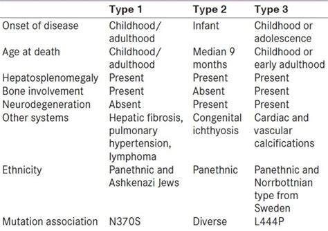 Gaucher Disease Type 3 - Captions Trend