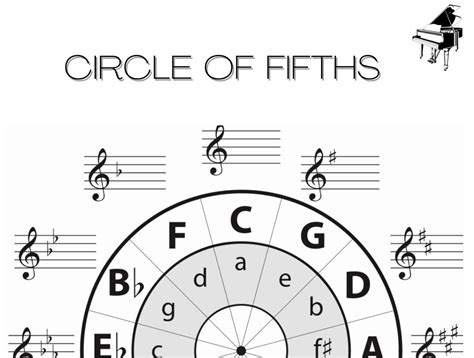 Printable Circle of Fifths Chart. Piano Music Theory. A4 - Etsy Canada