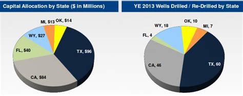 BreitBurn: Growth Continues With Growing Oil Reserve (OTCMKTS:BBEPQ ...