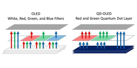 What Is QD-OLED and Why Is It Better Than OLED or LCD TVs?