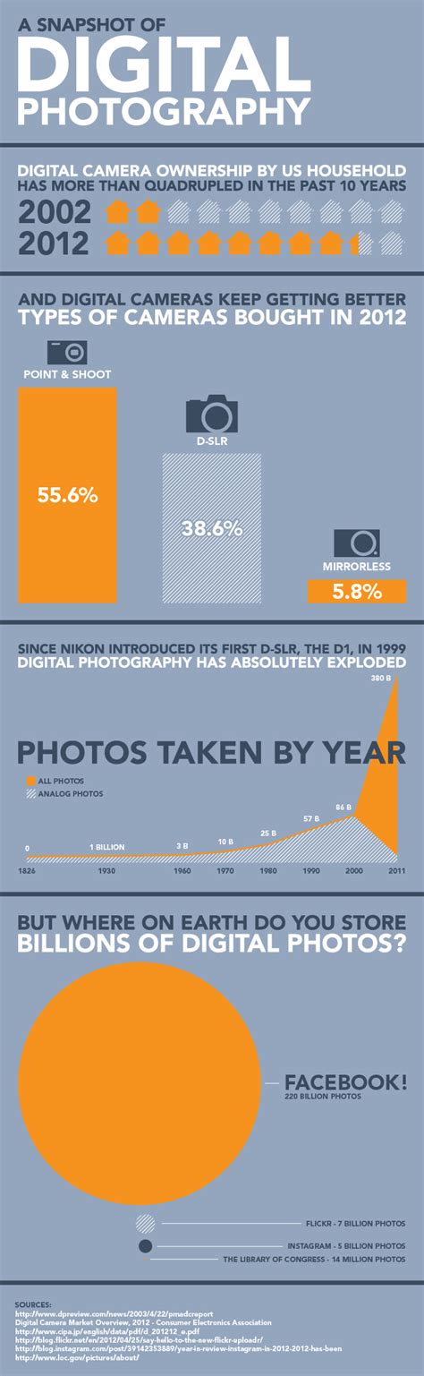 Digital Snapshot Photography in US [Infographic]