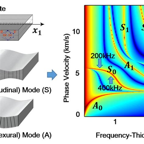 (Color online). Lamb waves in a plate problem. (a) Geometry of the... | Download Scientific Diagram