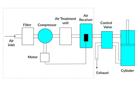 Pneumatic System