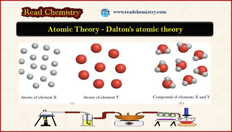 Dalton's Atomic Theory: Definition, Statement, and Postulates | Read Chemistry