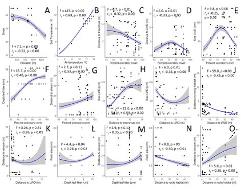 Generalized additive model (GAM) regressions of continuously ...