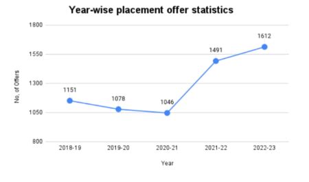 IIT Madras placements 2023 batch