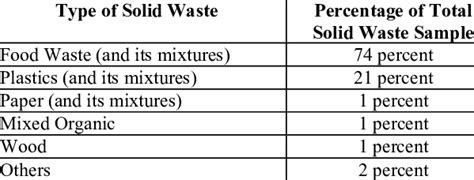 MUNICIPAL SOLID WASTE COMPOSITION FROM KUALA LUMPUR | Download Table