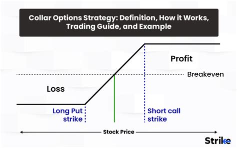 Collar Options Strategy: Definition, How it Works, Trading Guide, and Example