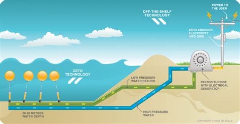 How it works - Wave Energy