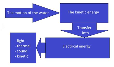 Energy Transfers In Tidal Power - Energy Etfs