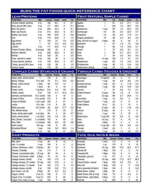 Carbs Protein And Fat In Food Chart - Chart Walls