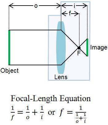 Longitud focal: definición, ecuación y ejemplos | Estudyando