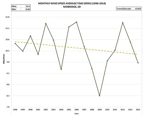 Mobridge South dakota Yearly Wind Speed Average