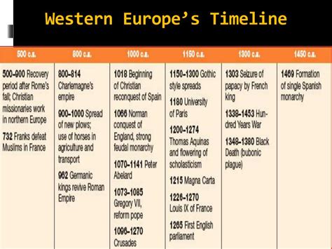 Medieval Europe Timeline