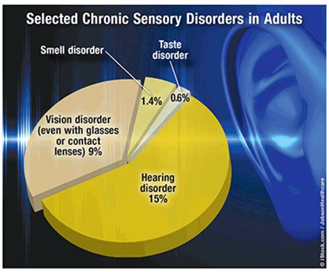 Prevalence of Selected Sensory Disorders